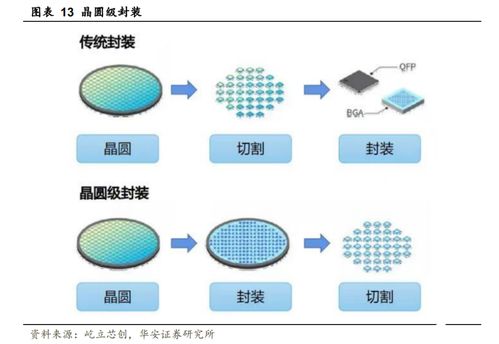 1.3萬(wàn)字 詳解半導(dǎo)體先進(jìn)封裝行業(yè),現(xiàn)狀及發(fā)展趨勢(shì)
